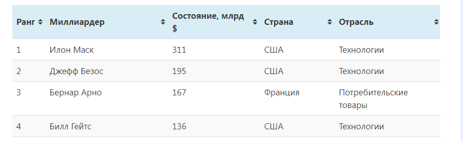                                       "Состояние самых богатых людей мира"