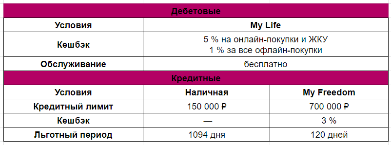 Еще с кредитной карты «Наличная» можно снимать до 60 000 ₽ без комиссии. 