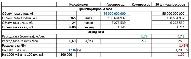 Таблица расчета затрат на транспортировку газа по Северному потоку-2