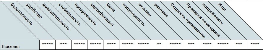 Таблица оценки метода восстановления отношений с помощью психологов