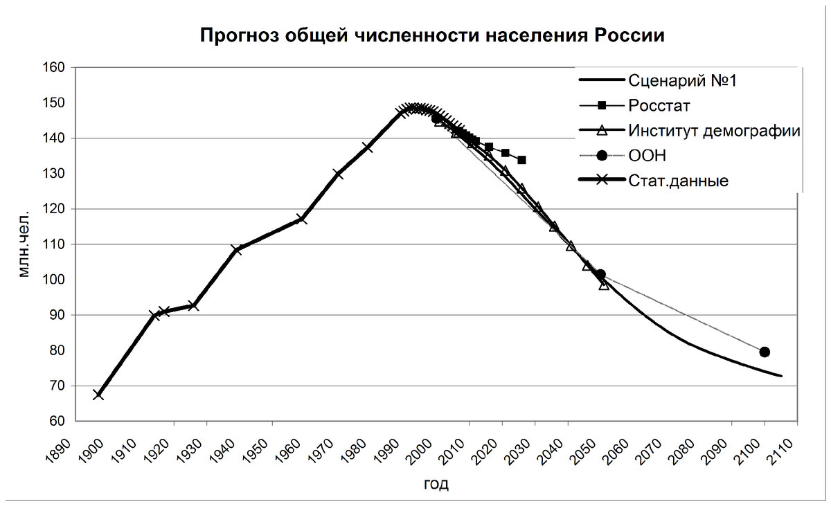 Прогноз динамики численности населения представленный на рисунке свидетельствует