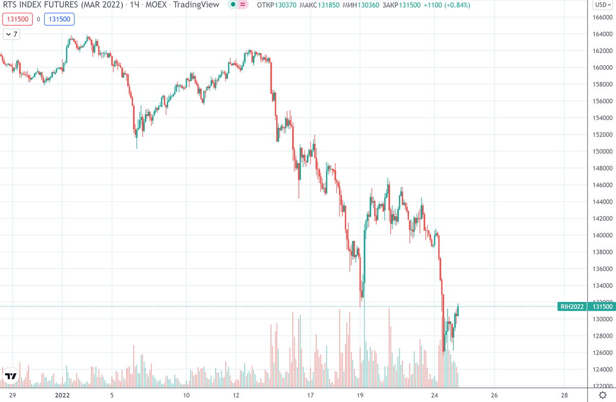 График (H1) мартовского фьючерса на индекс РТС