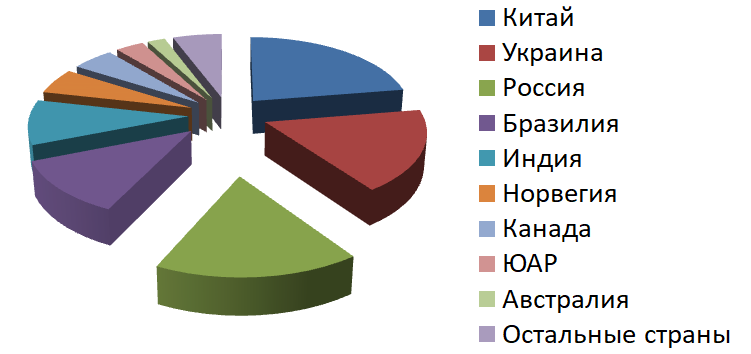 Гистограмма подтвержденных запасов диоксида титана