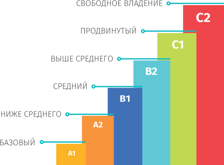 Уровни владения русским как иностранным. Уровни владения англ языком. Уровни владения языком CEFR. Уровни ададения интэостранным яжыеос. Уровни влечения языком.