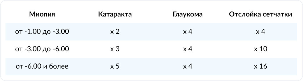 Таблица: Возможные осложнения при миопии и вероятность её развития с учётом рефракции