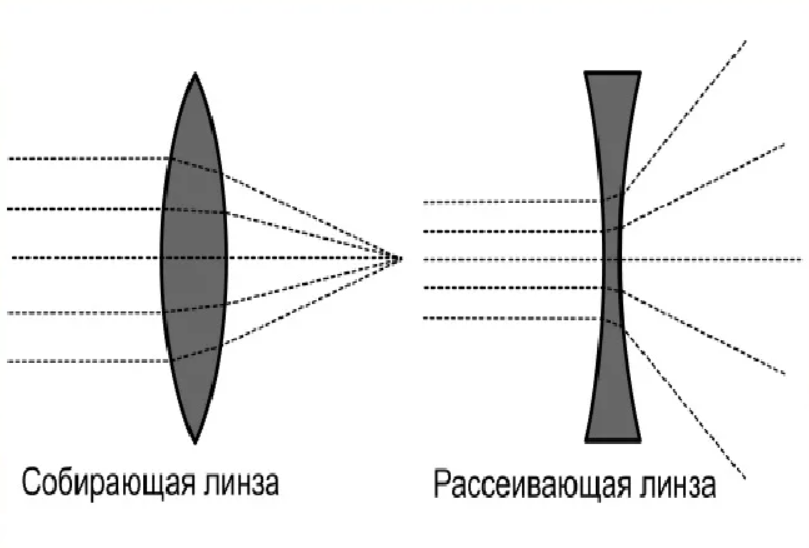 Рассеивающая линза фото физика