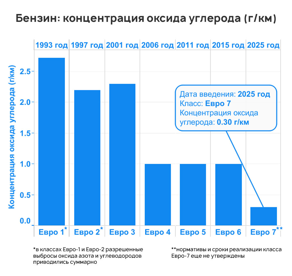 Евро-4, Евро-5, Евро-6. Как устроены и чем различаются экологические классы  авто | Mafin Media | Дзен