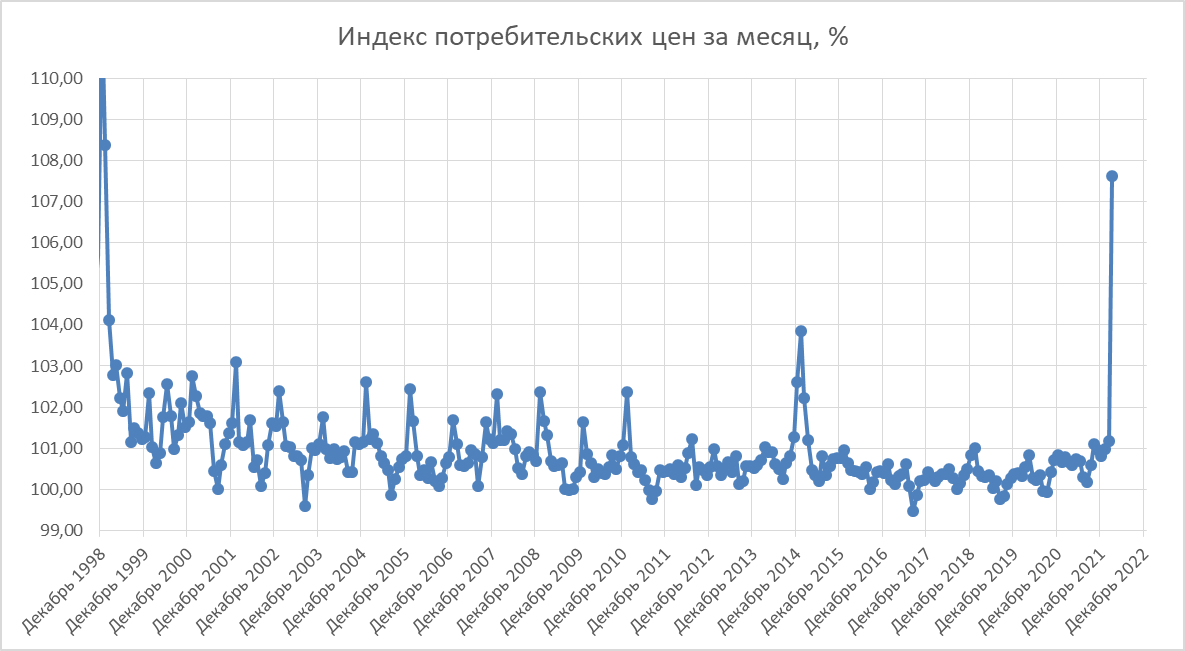 Индекс потребительских цен февраль