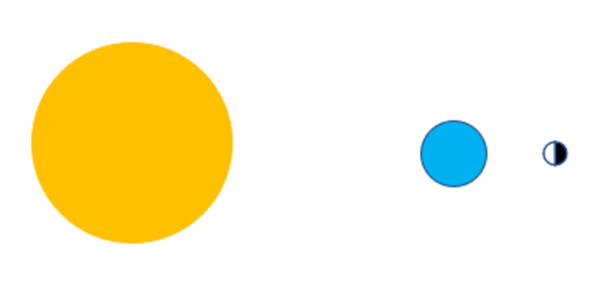 Взаимное расположение солнца, земли и луны при полнолунии