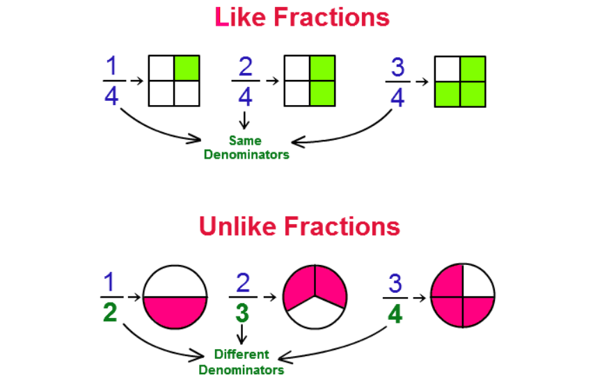 Like fractions - простые дроби с общим знаменателем, unlike fractions - простые дроби с разными знаменателями. 