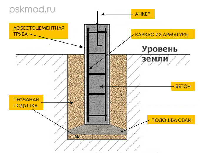 Столбчатый фундамент из асбестовых труб