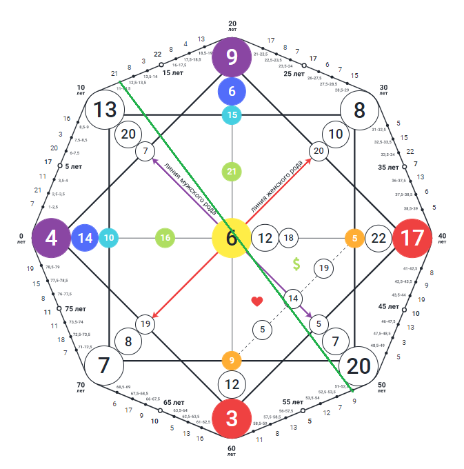Схема арканов по дате рождения