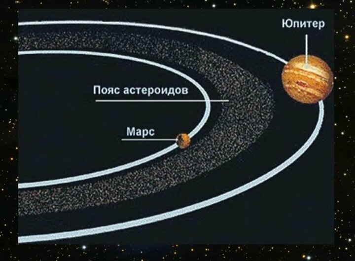 Примерно так выглядит главный пояс астероидов, который находится между Юпитером и Марсом. 