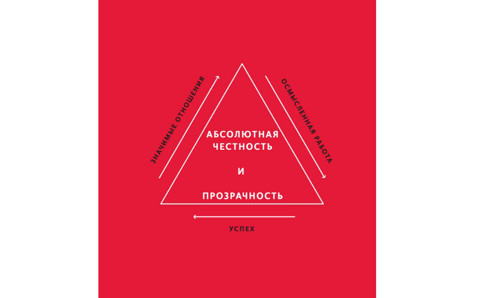 Источник: Рэй Далио. Принципы. Жизнь и работа.