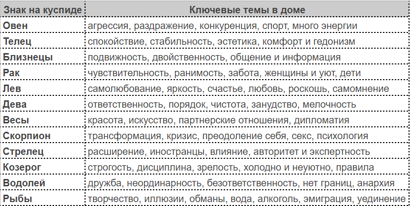 Дома гороскопа - инструкция по применению