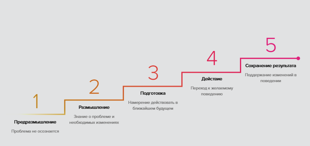 6 этапов изменений. Этапы изменения поведения. Стадии транстеоретической модели изменений. Транстеоретическая модель изменения поведения. 5 Стадий изменения поведения.