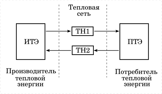 Упрощенная модель двухтрубной водяной системы теплоснабжения без утечек. Иллюстрация моя