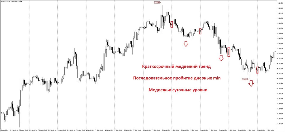 Валютная пара EURUSD на графике H1