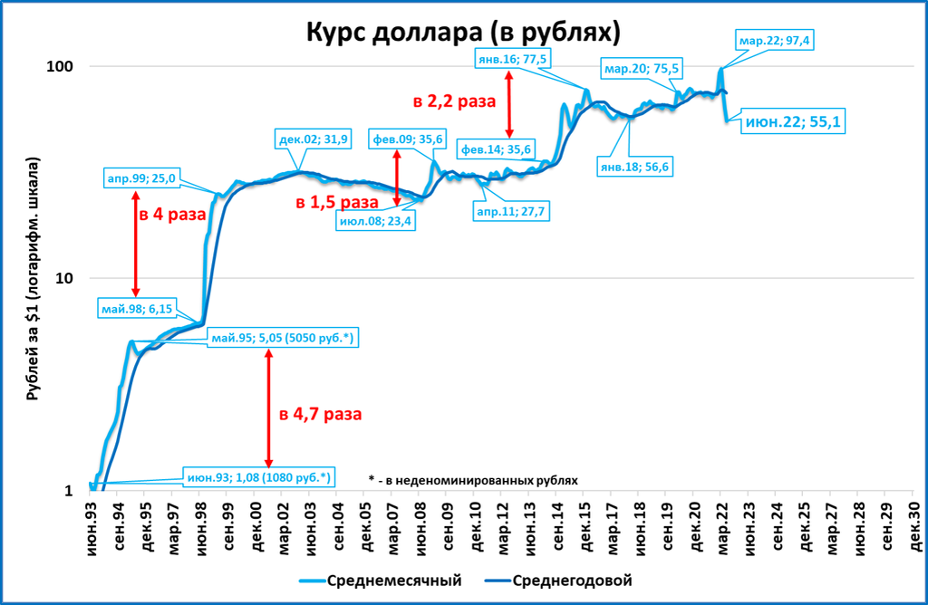 График курса доллара 2025 год в россии Июньский спецобзор быстрых индикаторов Сергей Блинов Дзен