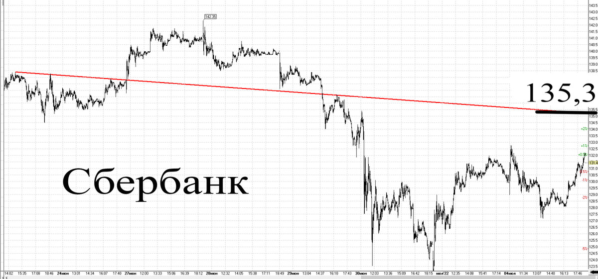 Минутный график