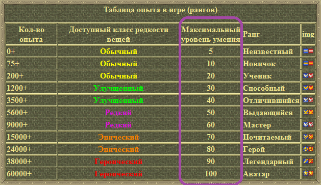 Максимальный уровень 1000. Таблица опыта. Игровые ранги. Таблица рангов. Таблица прокачки.