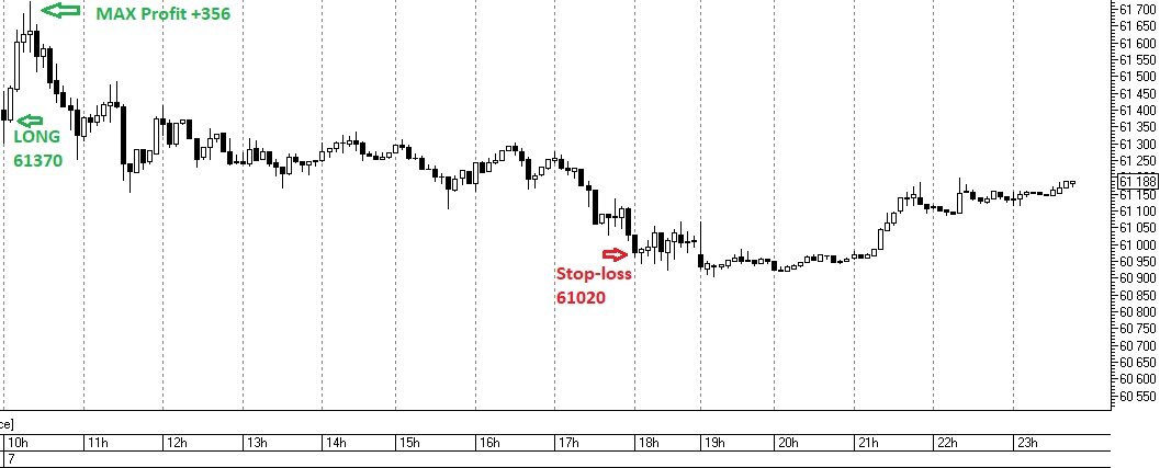 Трейд по стратегии "Монетка", Si-9.22, 5-минутный график