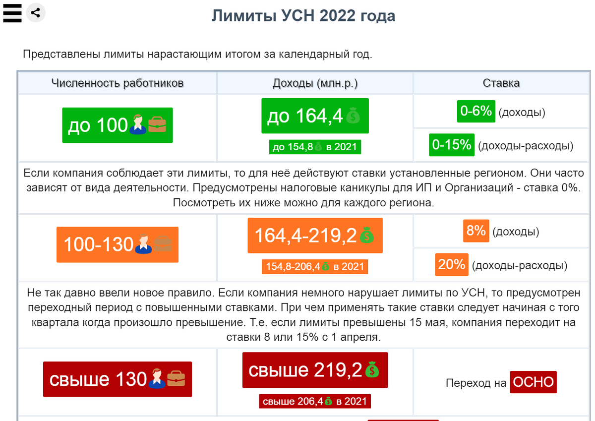Минусы УСН: ограничения льготного налога и недостатки