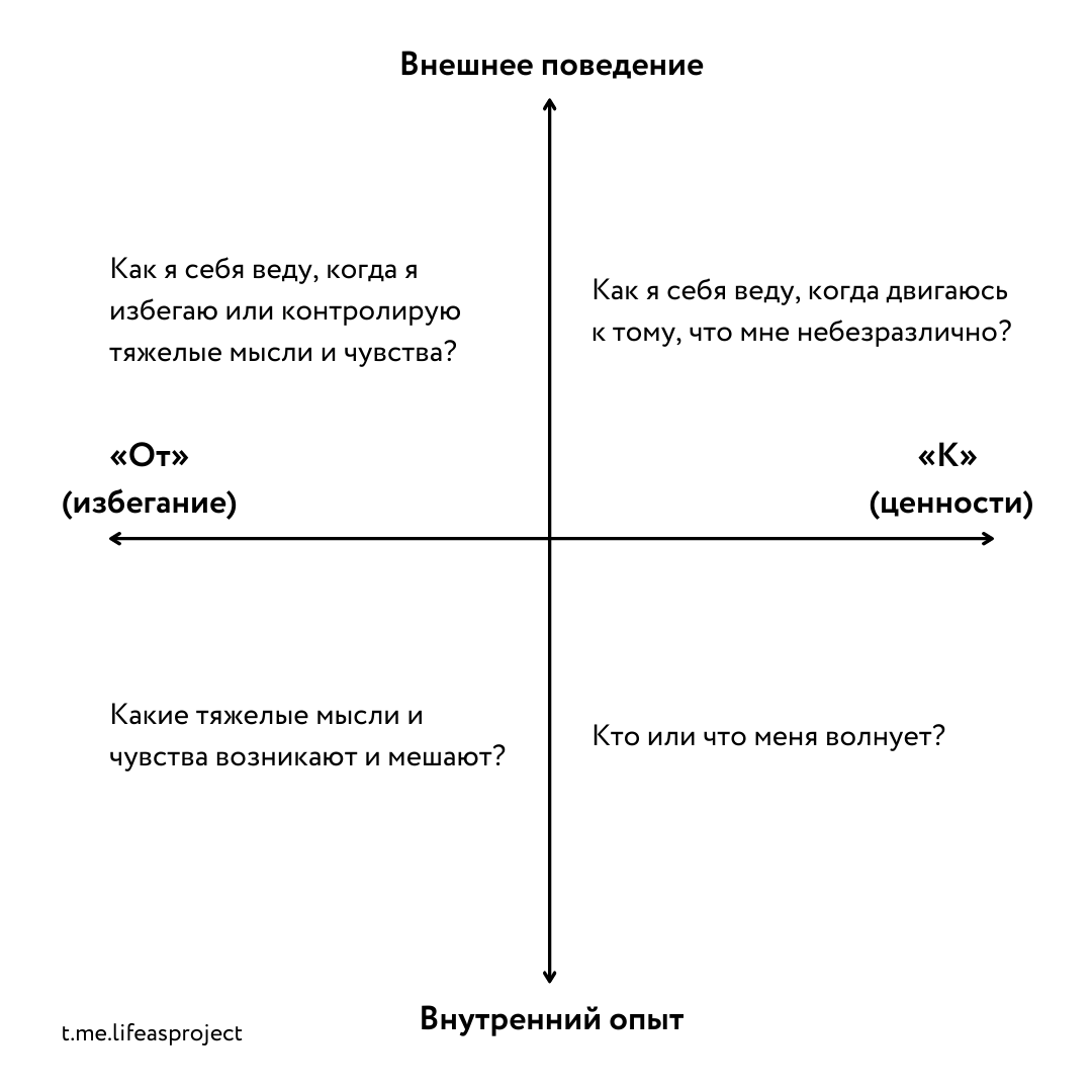 Как перестать избегать сложных переживаний с помощью матрицы АСТ | Жизнь  как проект | Дзен