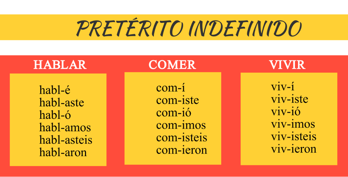 Спряжение правильных глаголов в Pretérito Perfecto Simple (или его еще называют Indefinido).