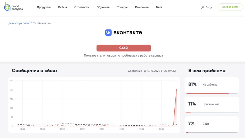    Автор фото: downdetector.br-analytics.ru