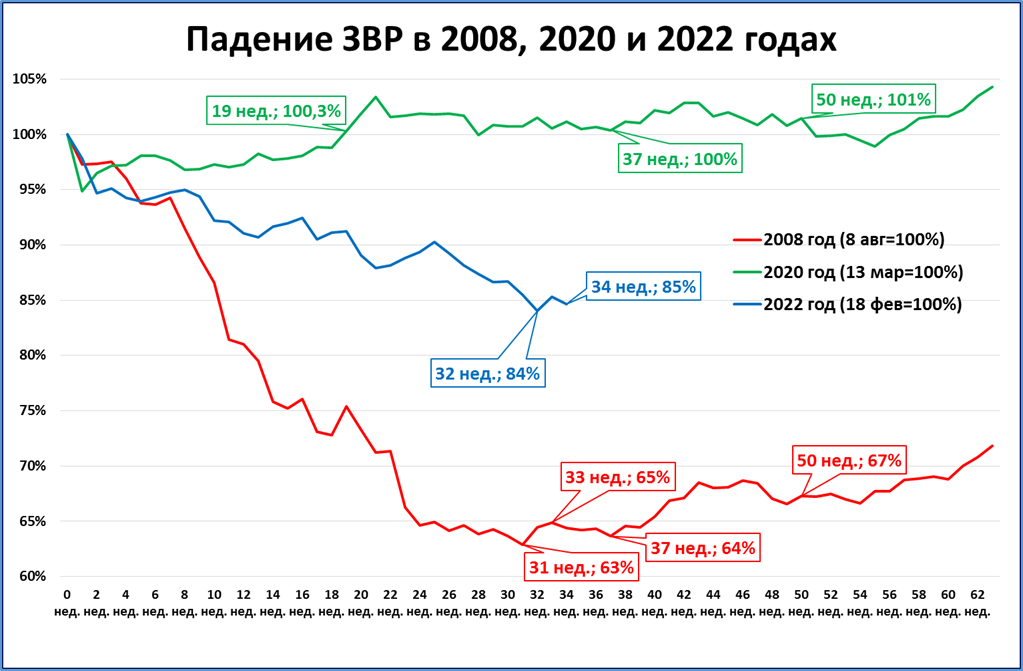 Usd цб. Золотовалютные резервы. Кризис 2008 года. Кризис валюты. Динамикой снижения доли ЗВР В долларах в последние годы.