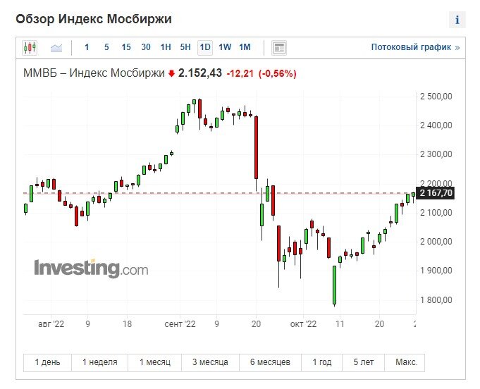 Индекс ммвб 2011 года график. Как работает ммвб в январе 2024. Котировки акций ммвб картинка. Календарь московской биржи на 2021. Акции ммвб.