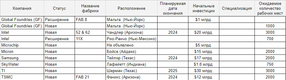 Примерные инвестиции, ожидаемое количество рабочих мест непосредственно занятых на производстве и расположение фабрик в США. Источник - перевод TIRIAS Research
