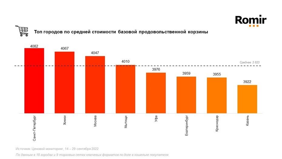    Топ городов по средней стоимости базовой продовольственной корзины Автор фото: Пресс-служба исследовательского холдинга "Ромир"