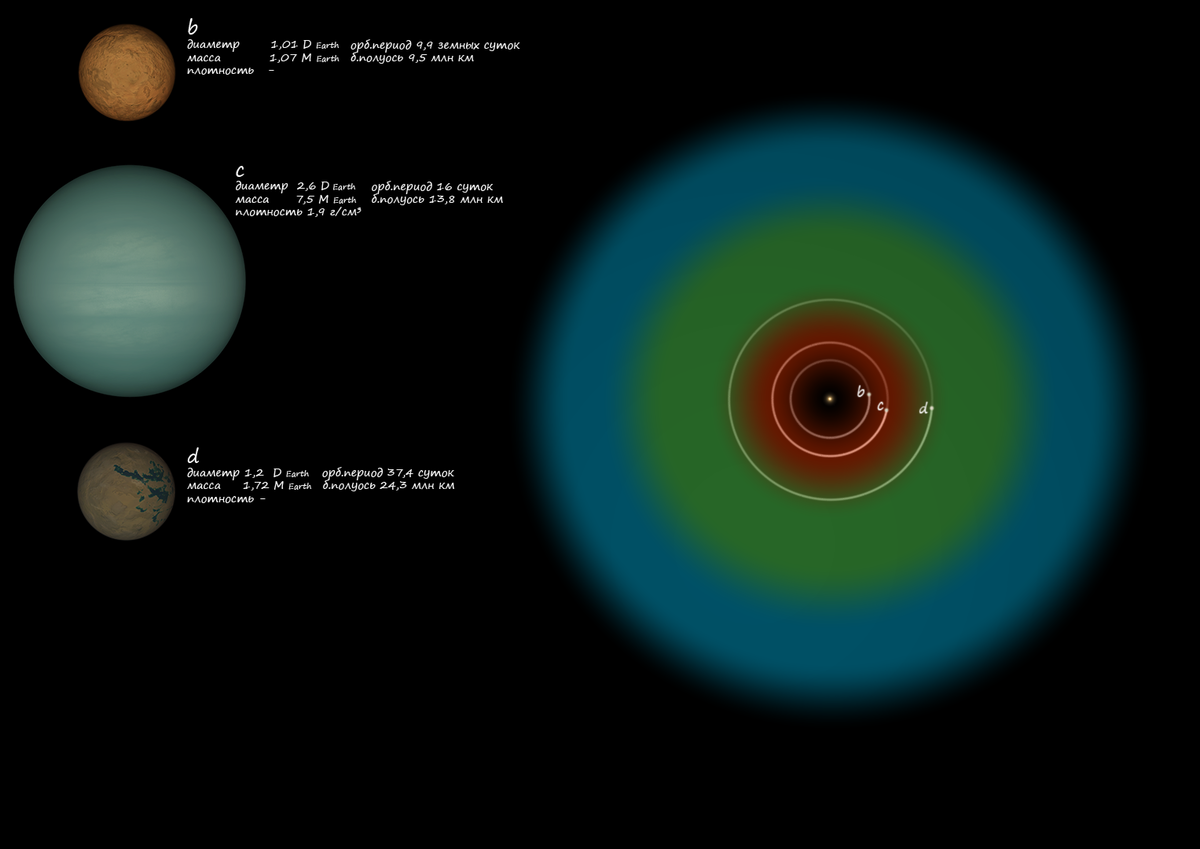 Планетарная система TOI-700 с тремя официально подтверждёнными экзопланетами.
