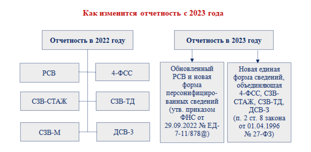 Каким будет новый расчет по страховым взносам с 2023 года.