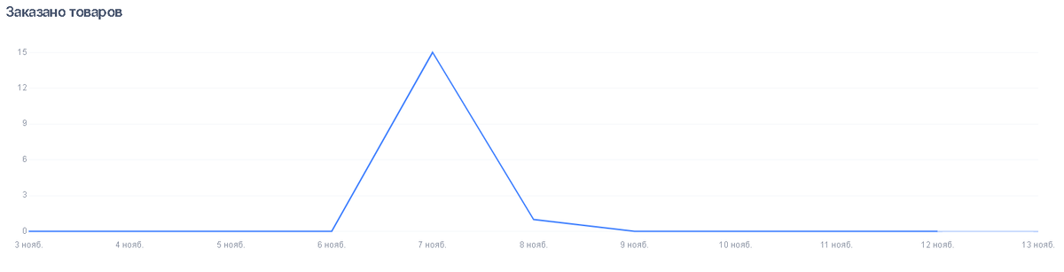 Количество продаж
