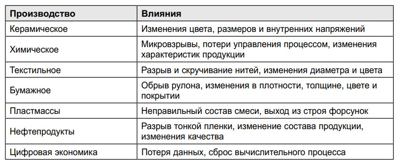 Таблица 1.2 - Качественные примеры влияния падений напряжения на различные типы процессов
