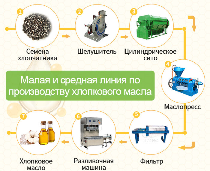Оборудование для производства хлопкового масла