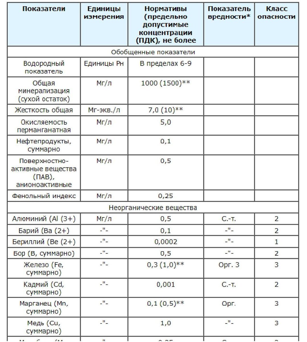 Фрагмент из СаНПиН 2.1.4.1074-01. Это только часть компонентов, которые определяют, весь список гораздо длиннее