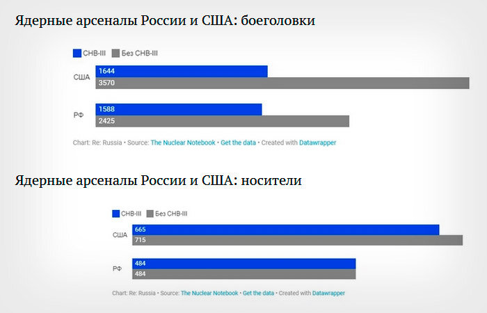 Ядерные арсеналы России и США