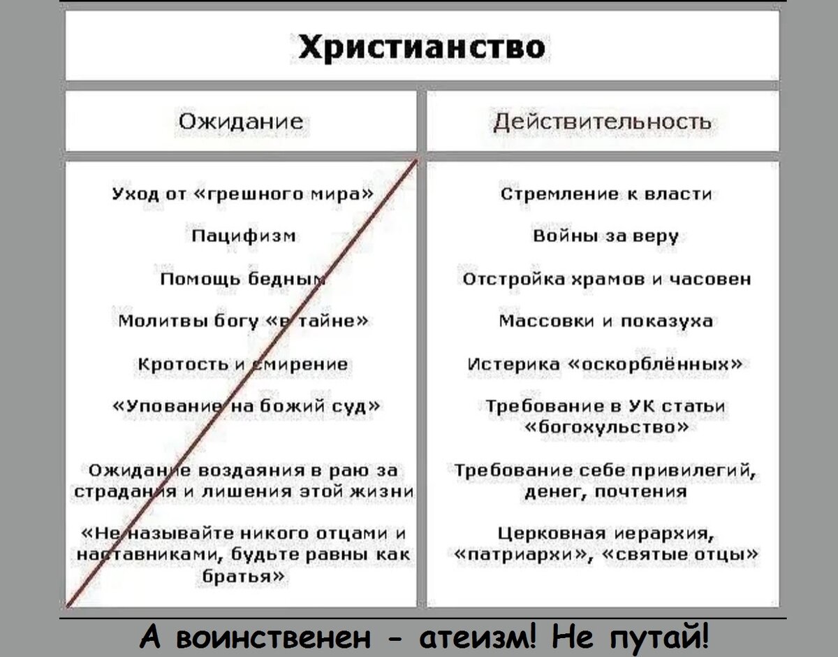 Православие значение слова. Христианство ложь. Итсизм религия. Ложь христианской религии. Опровержение христианства.