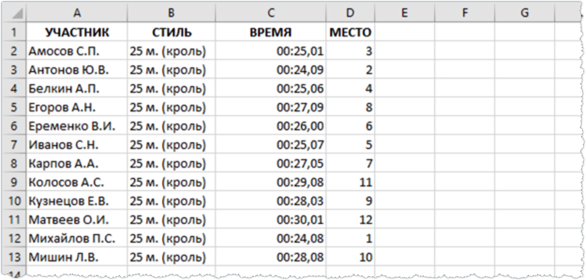 Результаты спортивных соревнований