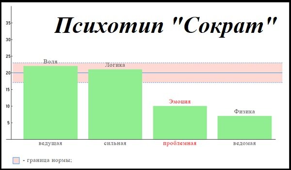 Мой психотип