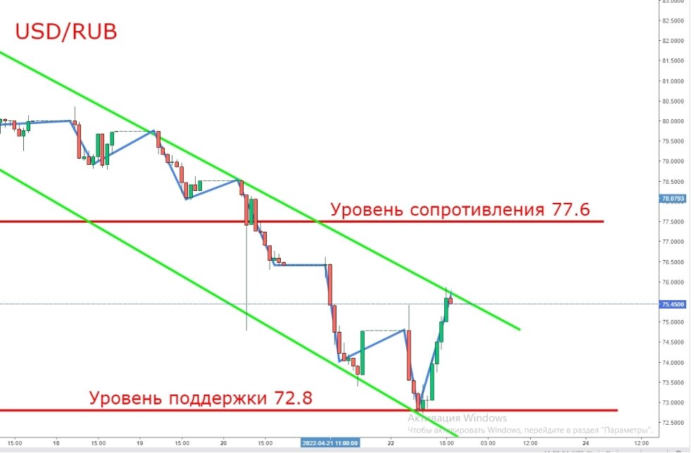 Прогноз курса доллара к рублю на 2024. Курс доллара прогноз. Курс рубля. График изменений валют. Прогноз курса доллара к рублю на 2024.