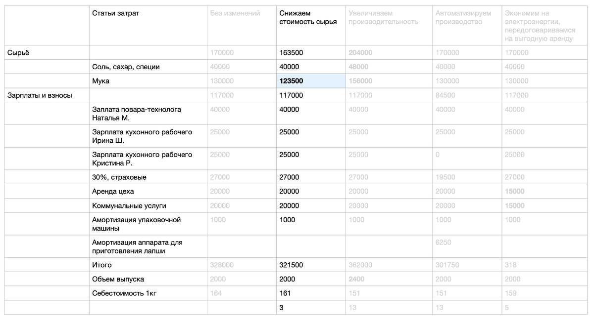 Найдя более доступное сырьё, удаётся снизить стоимость 1 кг лапши на 3 рубля