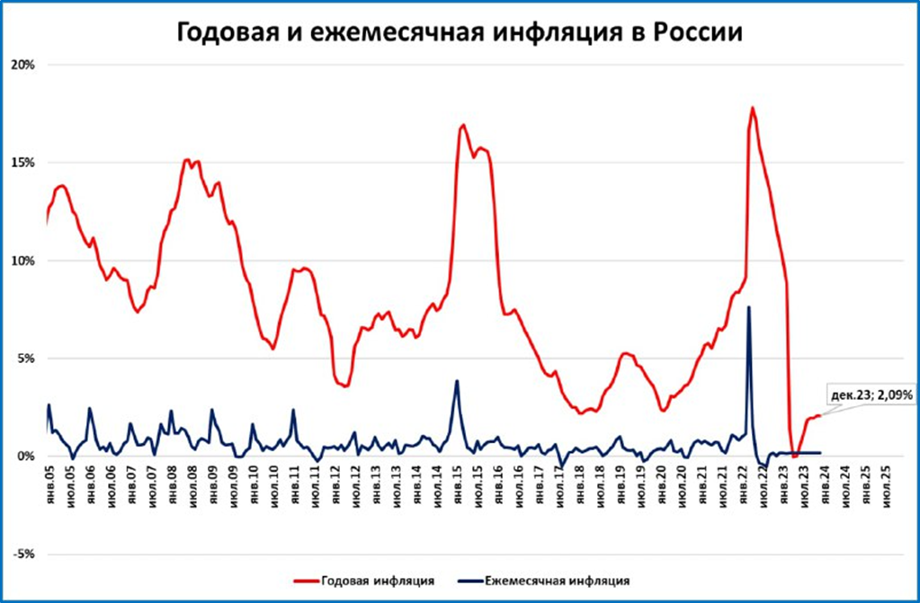 Прогнозный индекс инфляции на 2024
