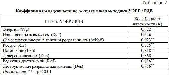 Справочник клинического психолога. Психометрические показатели теста. Шкала НПУ. Кросс-коэффициент (по методике Кромонова в. Психометрические тесты в HR.