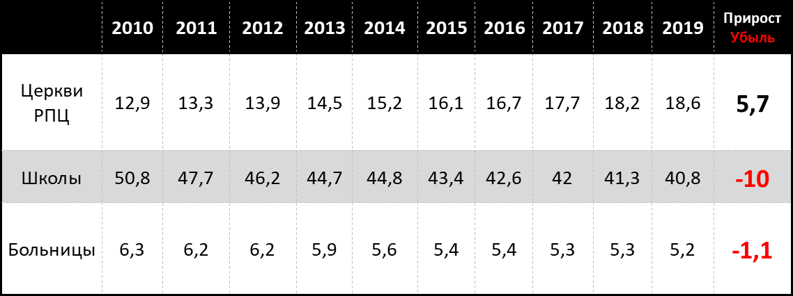 Все показатели в тысячах. Прибыло 5700 церквей. Убыло 10 000 школ и 1100 больниц.