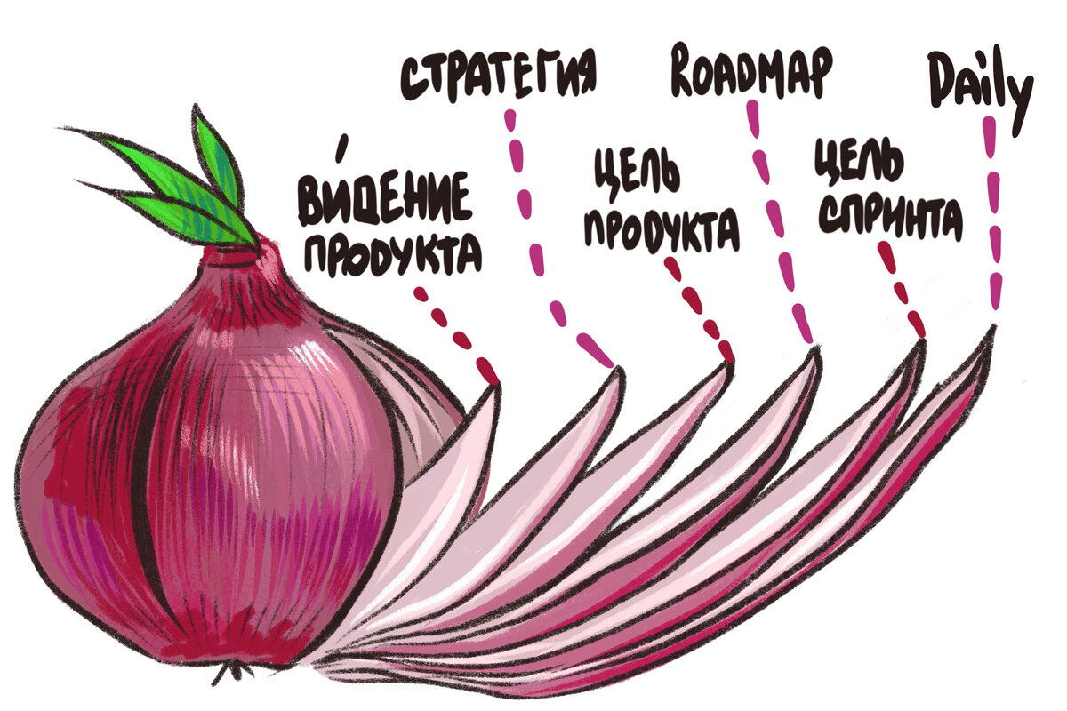 Луковица смыслов Скрам